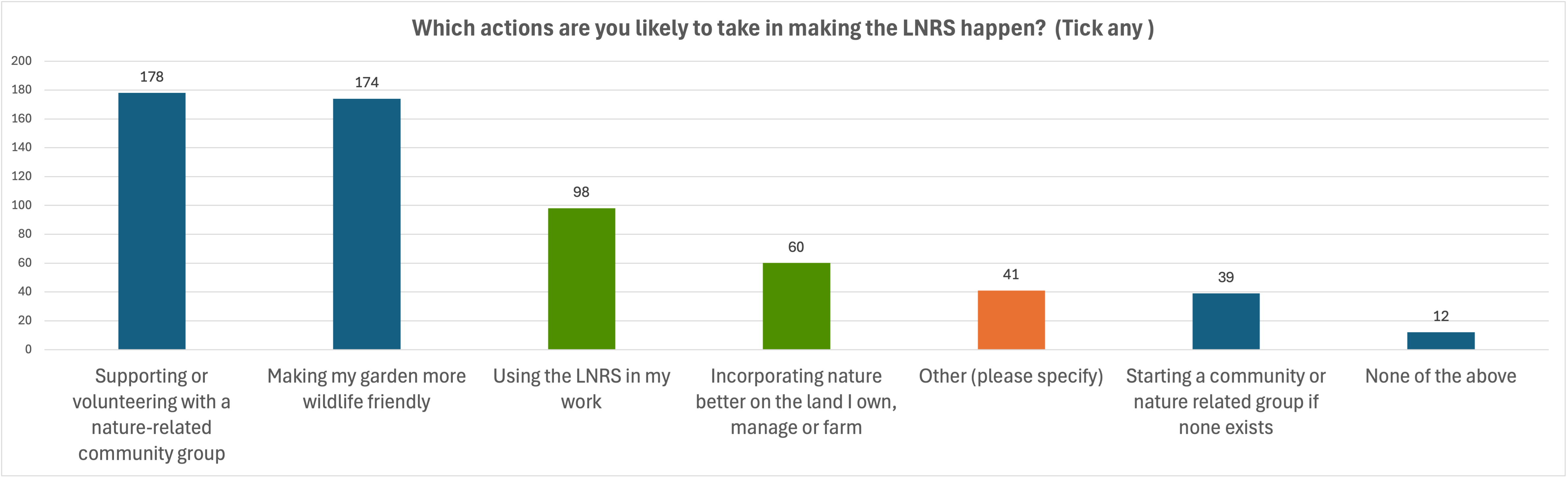 What actions might you take - bar chart